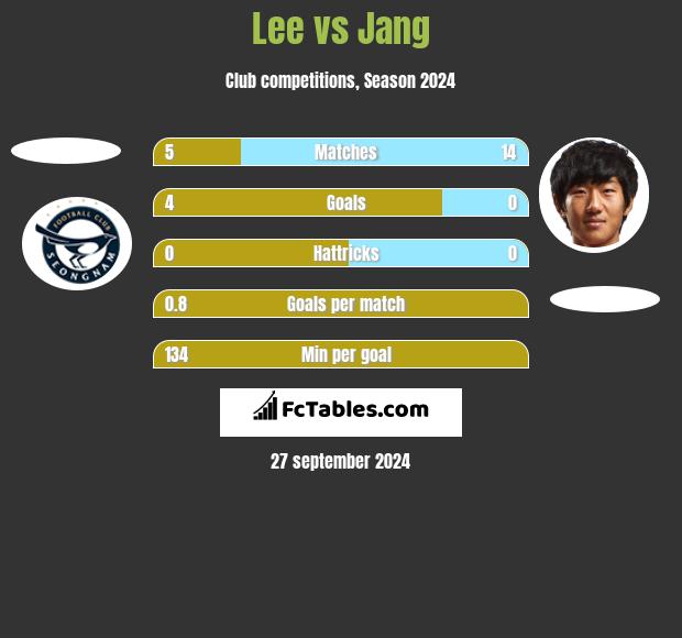 Lee vs Jang h2h player stats