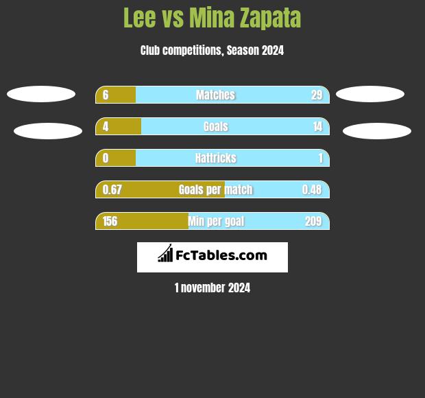 Lee vs Mina Zapata h2h player stats