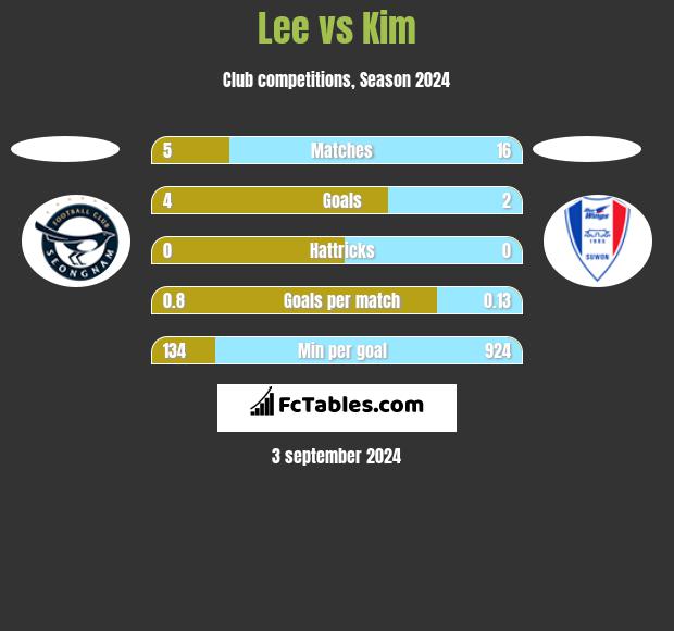 Lee vs Kim h2h player stats