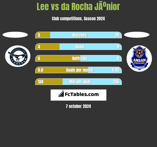 Lee vs da Rocha JÃºnior h2h player stats