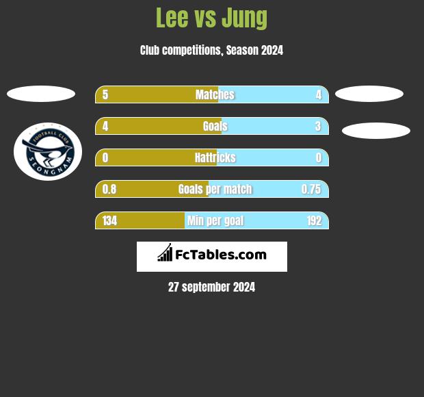 Lee vs Jung h2h player stats