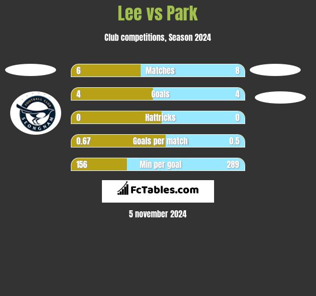 Lee vs Park h2h player stats