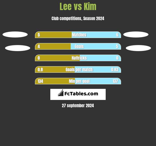 Lee vs Kim h2h player stats