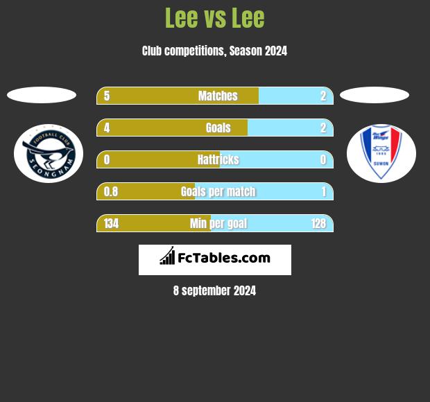 Lee vs Lee h2h player stats