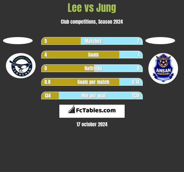 Lee vs Jung h2h player stats