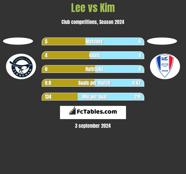 Lee vs Kim h2h player stats