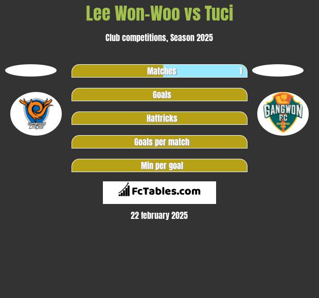 Lee Won-Woo vs Tuci h2h player stats