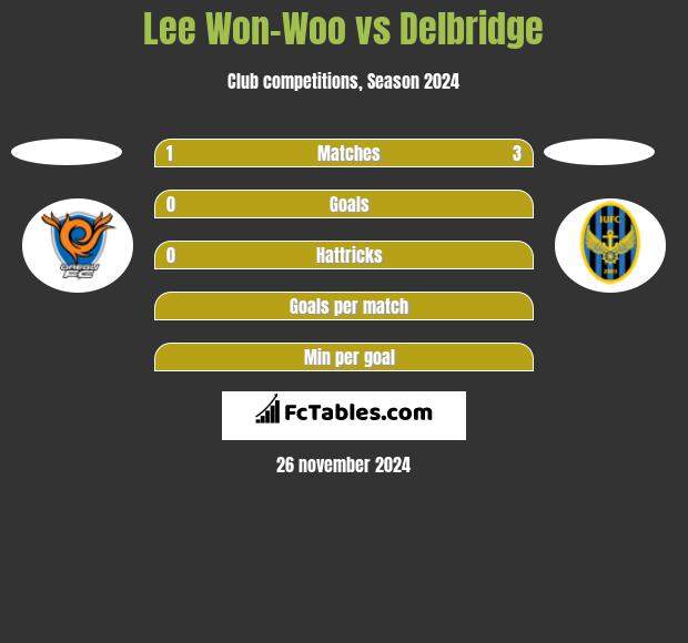 Lee Won-Woo vs Delbridge h2h player stats