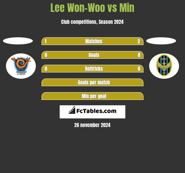 Lee Won-Woo vs Min h2h player stats