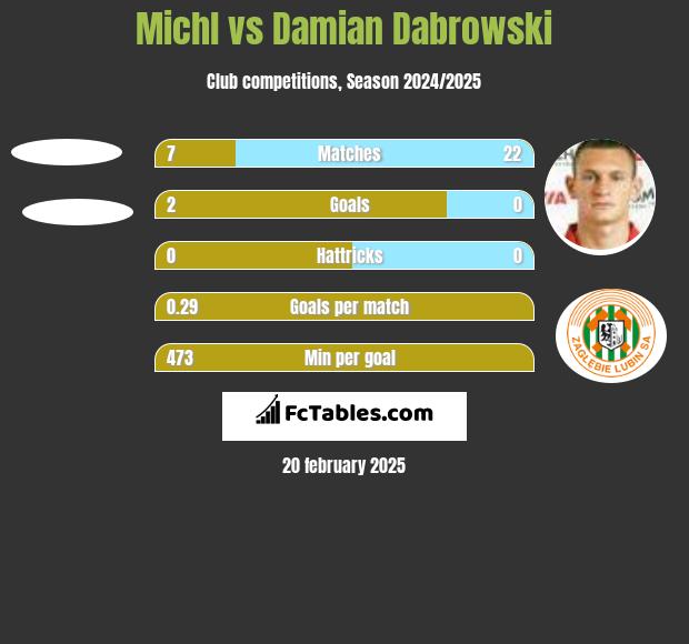 Michl vs Damian Dąbrowski h2h player stats