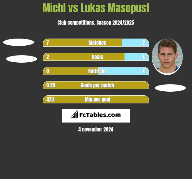 Michl vs Lukas Masopust h2h player stats