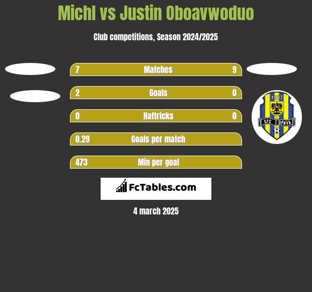 Michl vs Justin Oboavwoduo h2h player stats