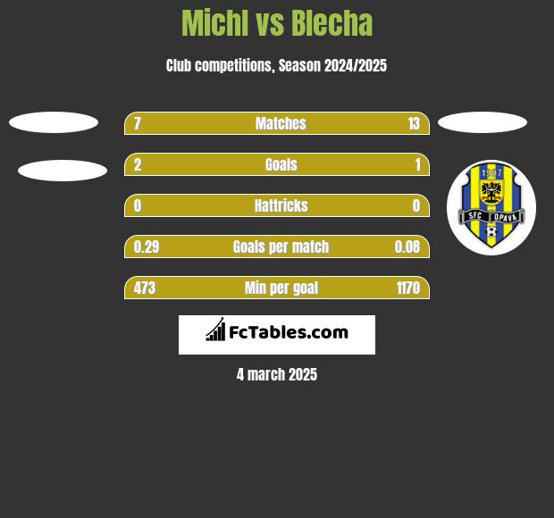 Michl vs Blecha h2h player stats