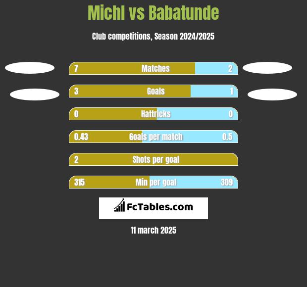 Michl vs Babatunde h2h player stats