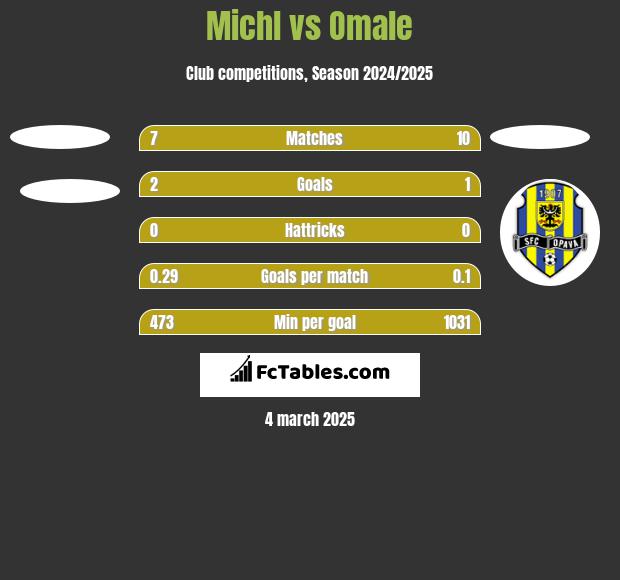 Michl vs Omale h2h player stats