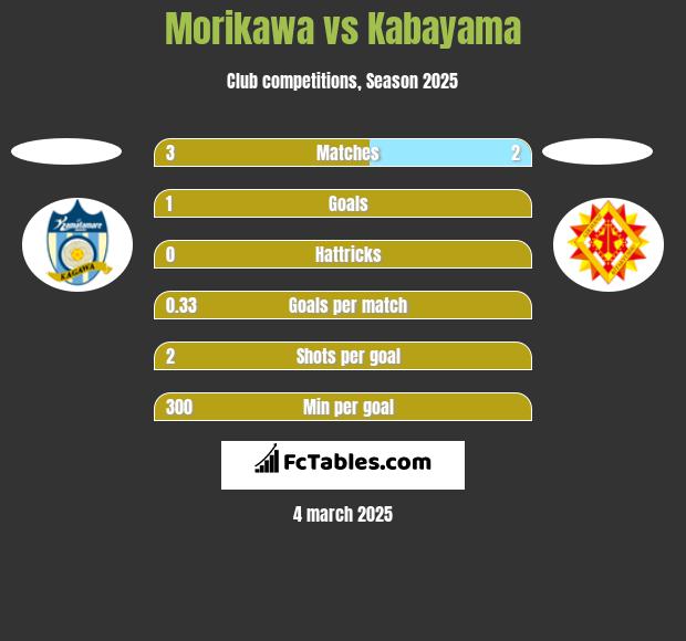 Morikawa vs Kabayama h2h player stats