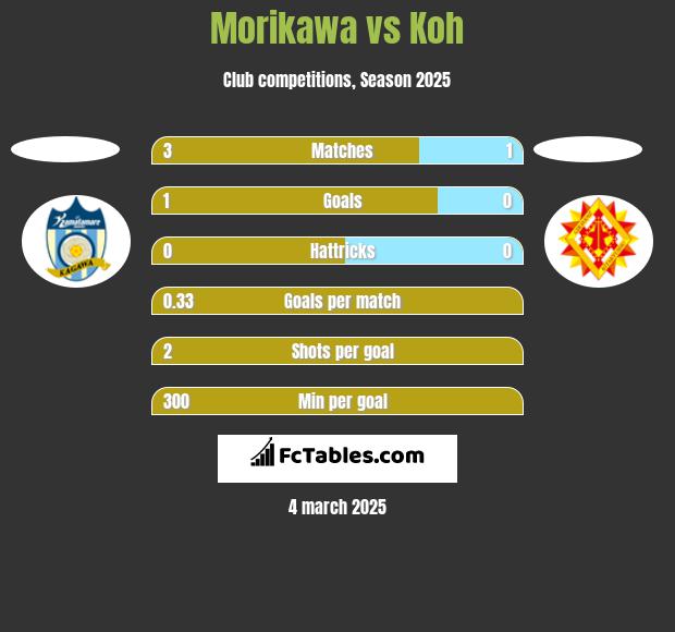 Morikawa vs Koh h2h player stats