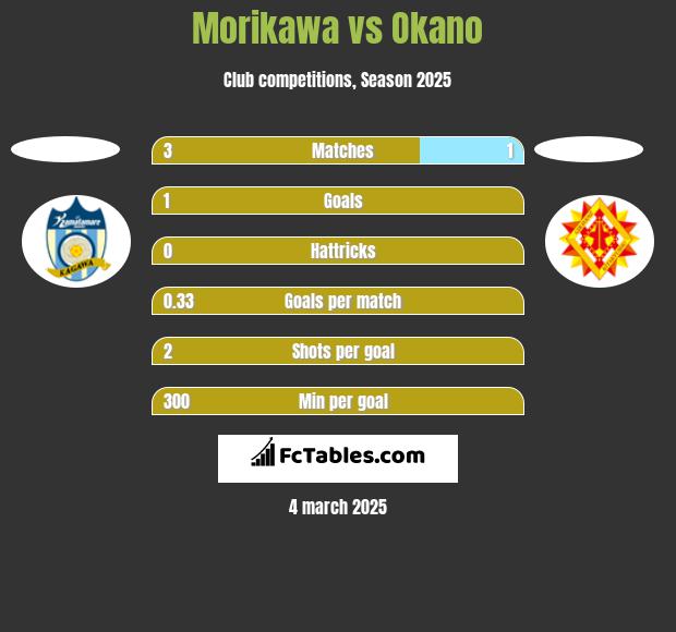 Morikawa vs Okano h2h player stats