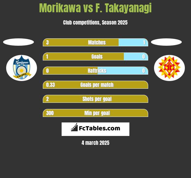 Morikawa vs F. Takayanagi h2h player stats