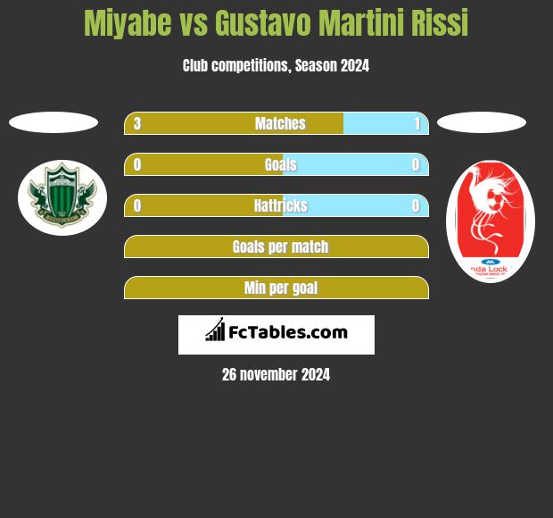 Miyabe vs Gustavo Martini Rissi h2h player stats