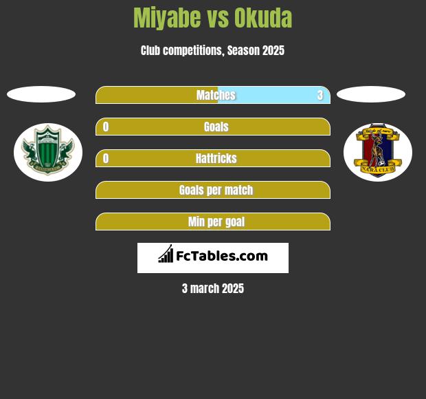 Miyabe vs Okuda h2h player stats