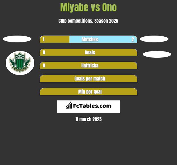 Miyabe vs Ono h2h player stats