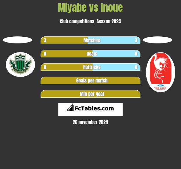 Miyabe vs Inoue h2h player stats