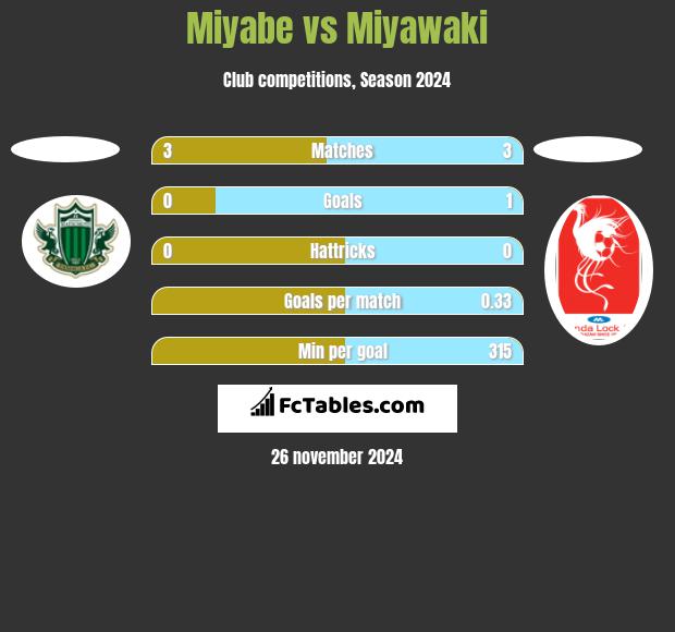 Miyabe vs Miyawaki h2h player stats