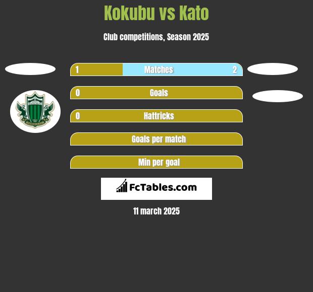 Kokubu vs Kato h2h player stats