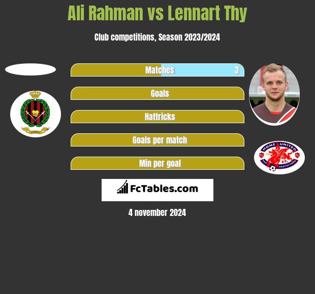 Ali Rahman vs Lennart Thy h2h player stats