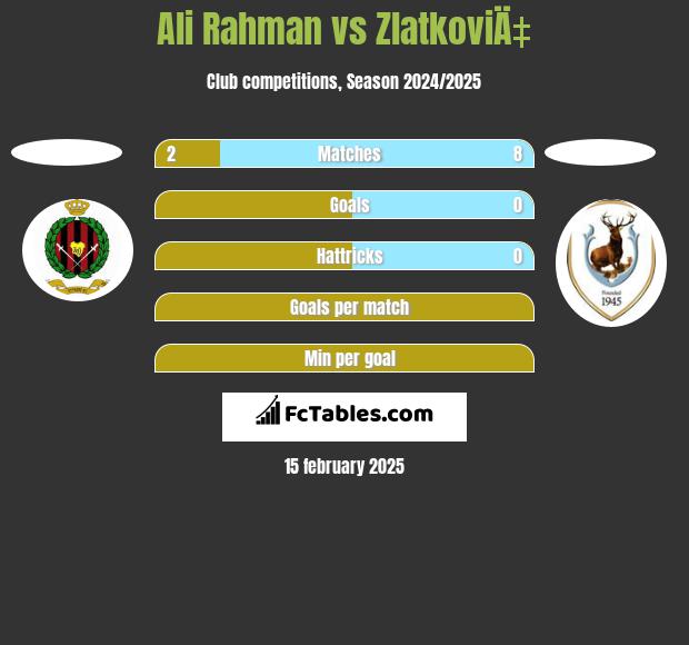 Ali Rahman vs ZlatkoviÄ‡ h2h player stats