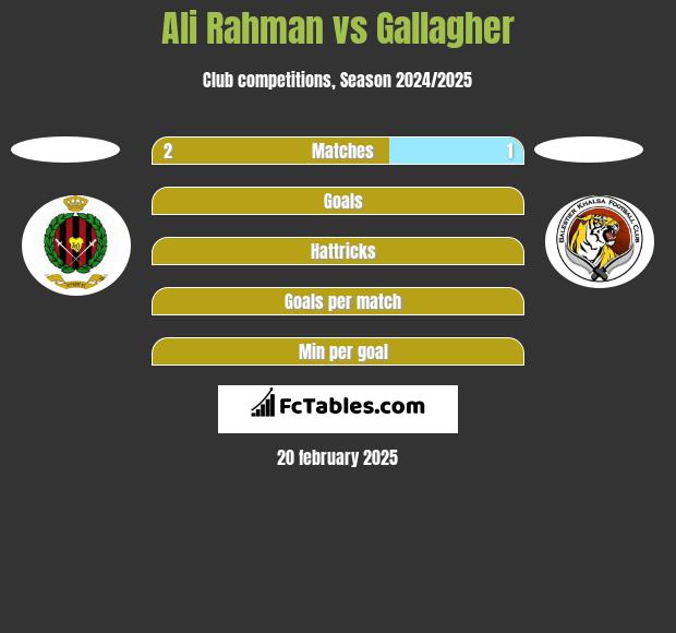 Ali Rahman vs Gallagher h2h player stats