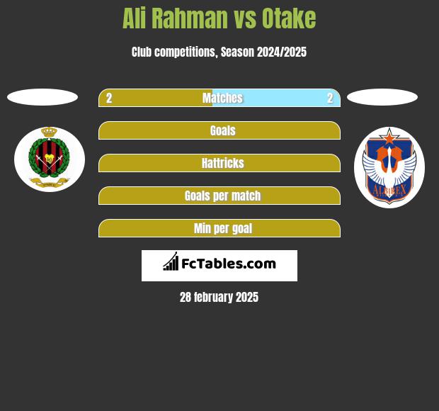 Ali Rahman vs Otake h2h player stats