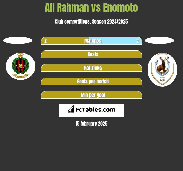 Ali Rahman vs Enomoto h2h player stats