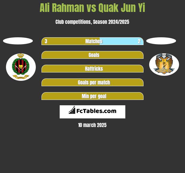 Ali Rahman vs Quak Jun Yi h2h player stats