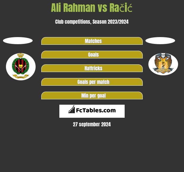 Ali Rahman vs Račić h2h player stats