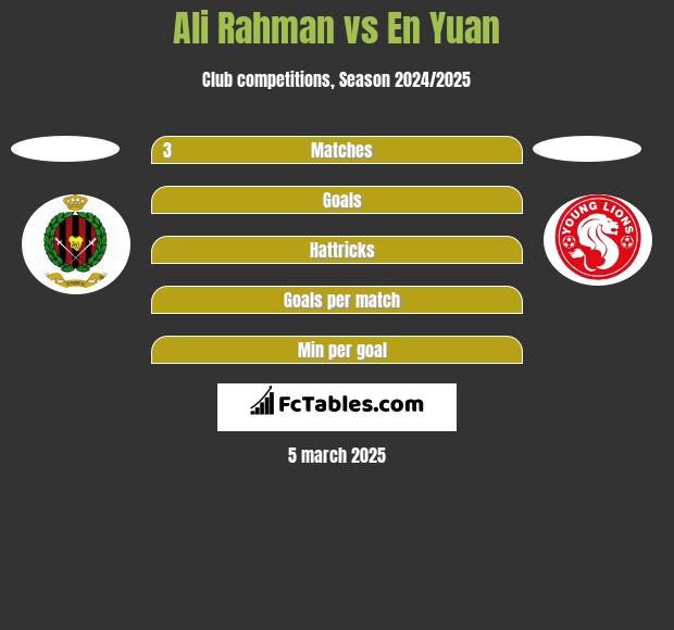 Ali Rahman vs En Yuan h2h player stats