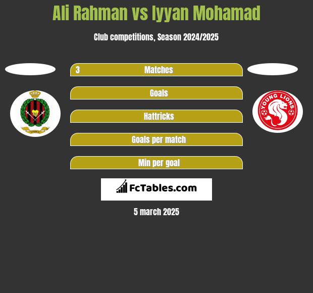 Ali Rahman vs Iyyan Mohamad h2h player stats