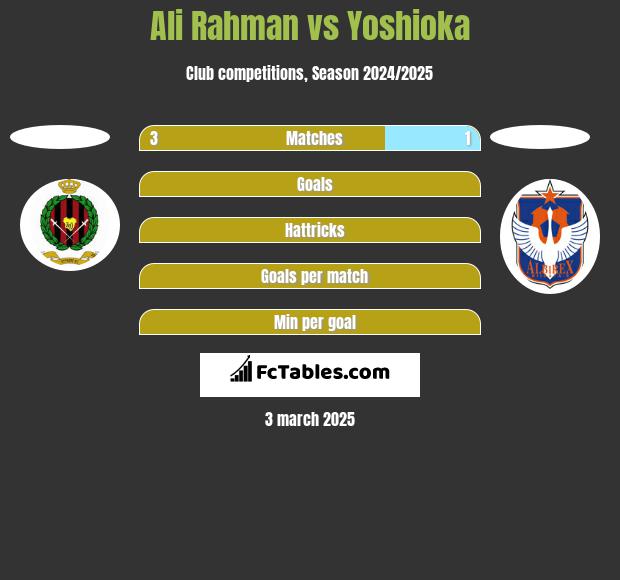 Ali Rahman vs Yoshioka h2h player stats