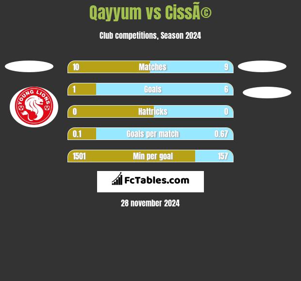 Qayyum vs CissÃ© h2h player stats