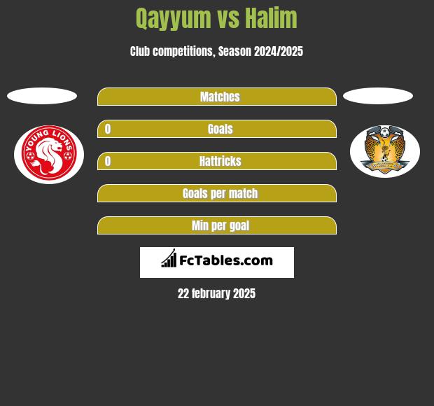 Qayyum vs Halim h2h player stats