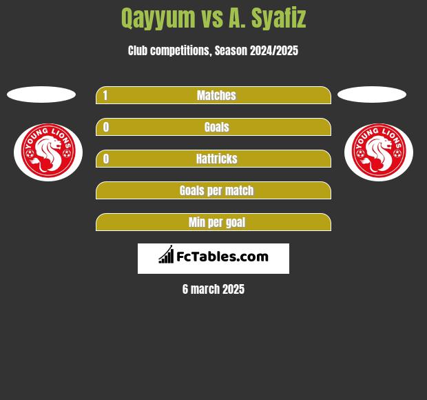 Qayyum vs A. Syafiz h2h player stats