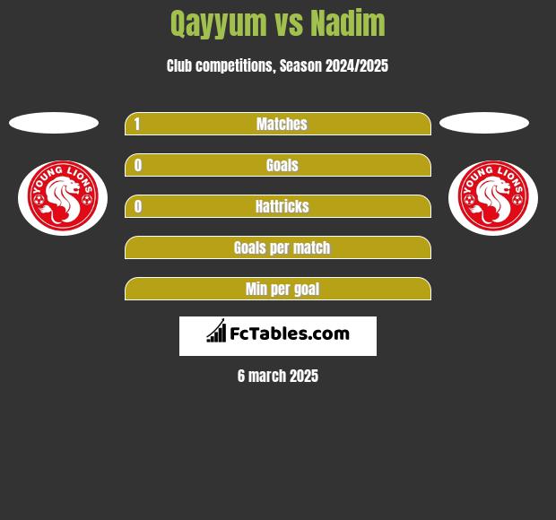 Qayyum vs Nadim h2h player stats