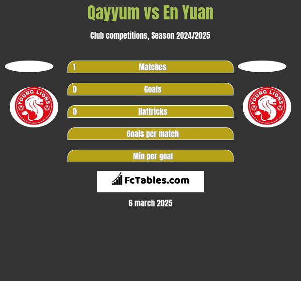 Qayyum vs En Yuan h2h player stats