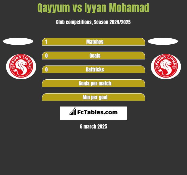 Qayyum vs Iyyan Mohamad h2h player stats