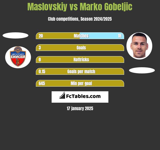 Maslovskiy vs Marko Gobeljic h2h player stats