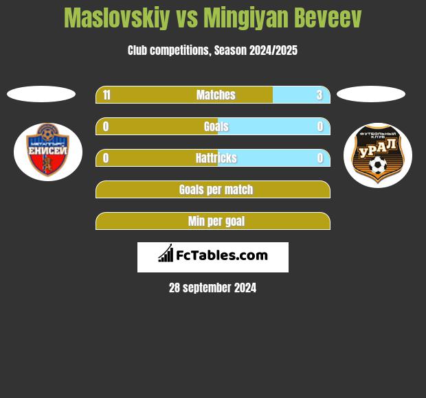 Maslovskiy vs Mingiyan Beveev h2h player stats