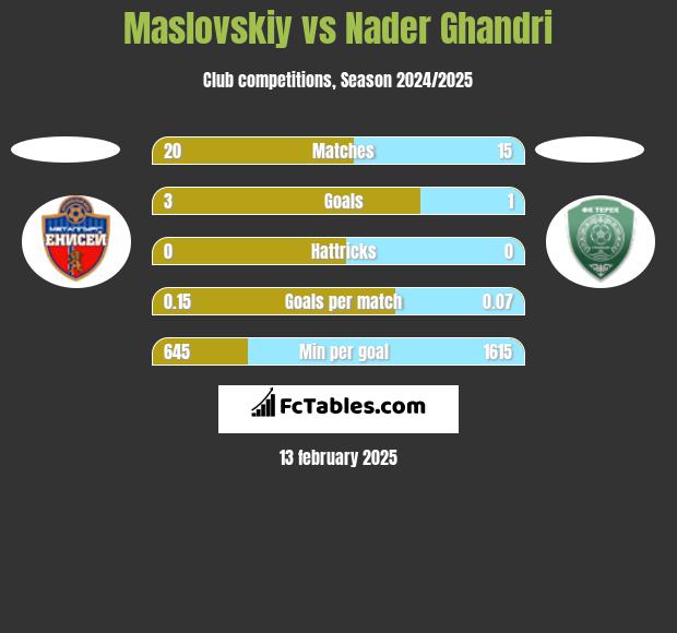 Maslovskiy vs Nader Ghandri h2h player stats