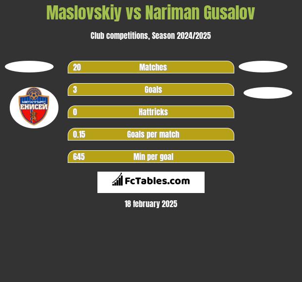 Maslovskiy vs Nariman Gusalov h2h player stats