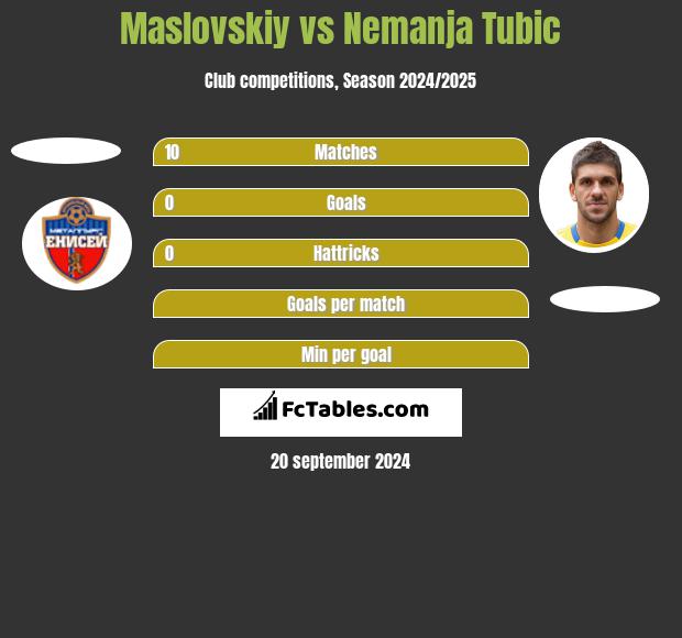 Maslovskiy vs Nemanja Tubic h2h player stats